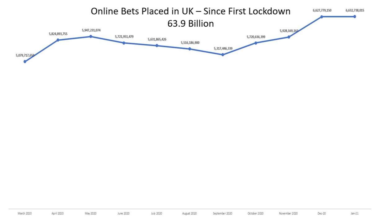 GamblingInsight's tweet photo. Total number of online #gambling bets placed in the UK since first lockdown in March 2020 now up a huge +31% to a total of 63,948,615,359. 

6.63 Billion bets placed in Jan 21.

The Gambling Commission must do more. Clear spiking second wave of increased betting. https://t.co/mqgfSSqZ1C