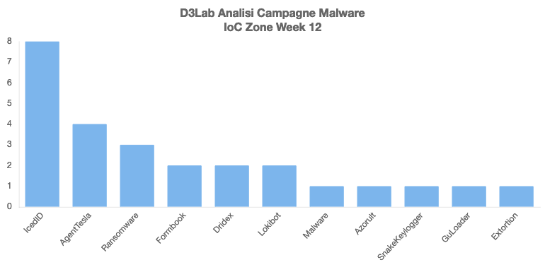 D3LabIT's tweet photo. Campagne #malware Italiane nella 12a settimana!

🥷 Persiste #IcedID a tema generico. 

🚨 Immancabile #Dridex tramite #Office Depot!

⚠️Campagna d'eccezione #Ransomware #Lockthesystem!

➡️Campagne Odierne #FormBook da #AceaGruppo e #Lokibot da #BLEU_LINE_GROUP!

#mwitaly #italy https://t.co/bmjRowkbal