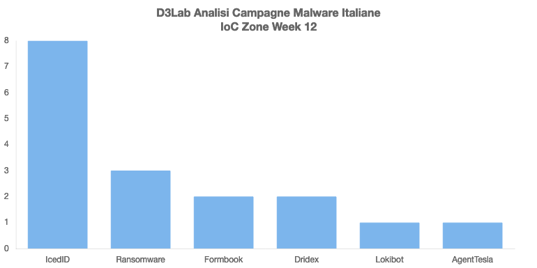 D3LabIT's tweet photo. Campagne #malware Italiane nella 12a settimana!

🥷 Persiste #IcedID a tema generico. 

🚨 Immancabile #Dridex tramite #Office Depot!

⚠️Campagna d'eccezione #Ransomware #Lockthesystem!

➡️Campagne Odierne #FormBook da #AceaGruppo e #Lokibot da #BLEU_LINE_GROUP!

#mwitaly #italy https://t.co/bmjRowkbal