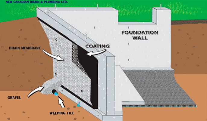 NewCanDrain's tweet photo. We offer a full range of basement waterproofing in Toronto and the GTA. Call New Canadian Drain &amp; Plumbing. We've got you covered!
https://t.co/zPCBB4zgHK https://t.co/LGptiZdy06