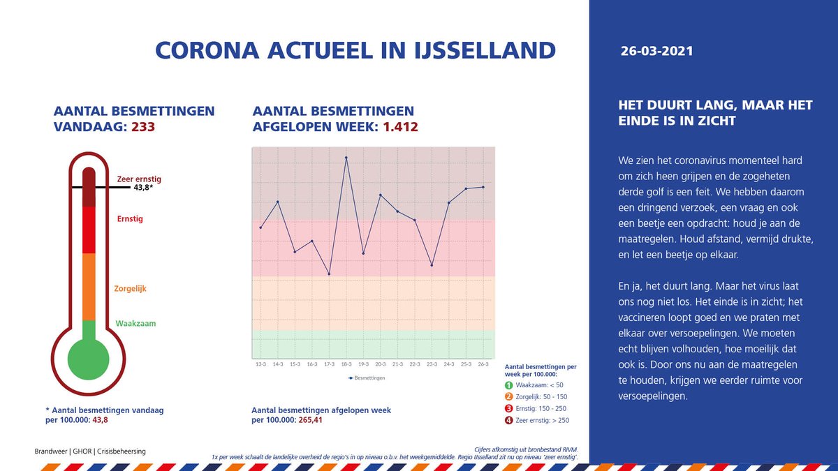 VRIJsselland's tweet photo. We zien het coronavirus momenteel hard om zich heen grijpen en de zogeheten derde golf is een feit. We hebben daarom een dringend verzoek, een vraag en ook een beetje een opdracht: houd je aan de maatregelen en let een beetje op elkaar. https://t.co/zRNuCxLP0w https://t.co/joJnT0oJK1