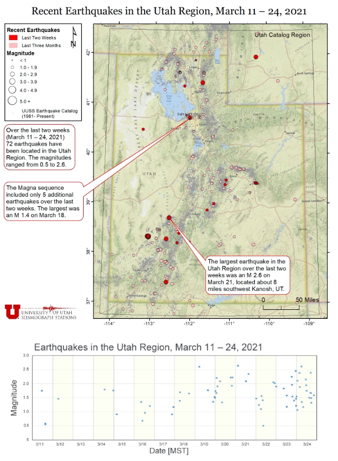 UUSSquake's tweet photo. Between March 11 – 24,  72 eqs have been located in the Utah Region. Magnitudes ranged from 0.5 to 2.6.

The Magna sequence included only 5 additional eqs. The largest was an M 1.4 on March 18.

The largest eq in the region was an M 2.6 on March 21, near Kanosh, UT.

#utquake https://t.co/Pzk0zq1E6k
