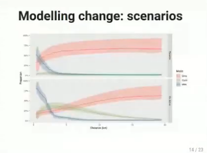 robinlovelace's tweet photo. Interested in planning for 🚶+🚲 (- 🚗 dependency)? Like data? This just-published video may be for you, with presentations from myself, @talbot_joey, @cyclestreets and @CarlinoDustin from the #ActDev team: https://t.co/PvxZ6JcmwO. With great demo of #abstreet simulation https://t.co/AV2IMbqlt1