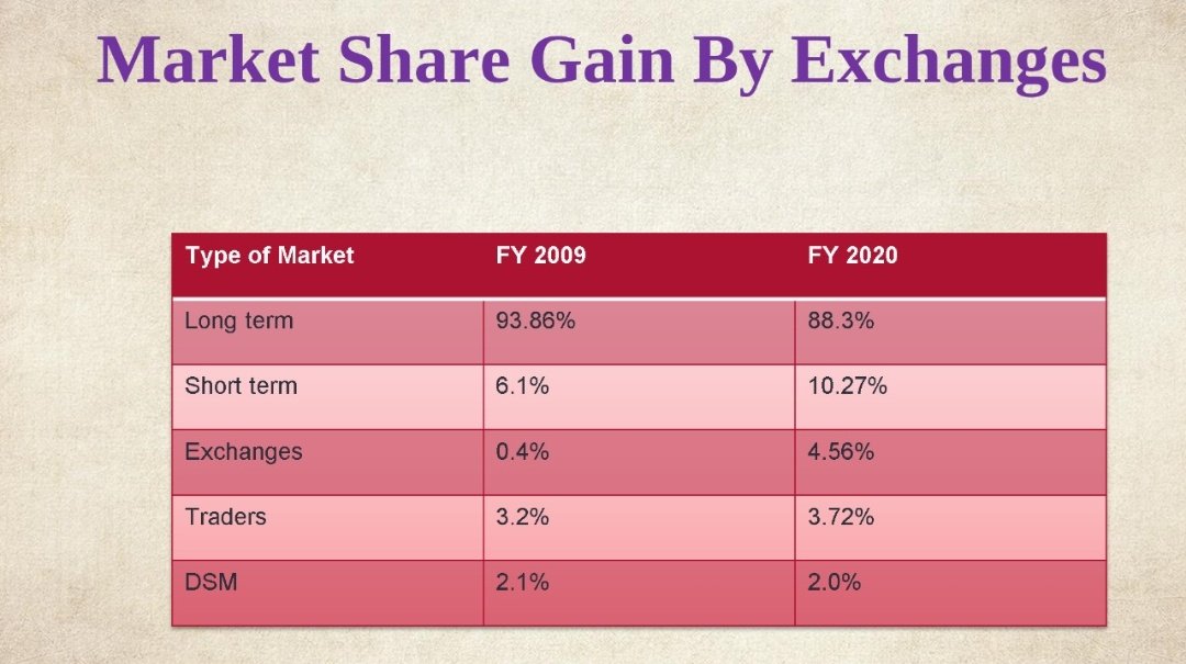 ValueEducator's tweet image. Market share gain by exchanges!
#IEX
#powerexchanges