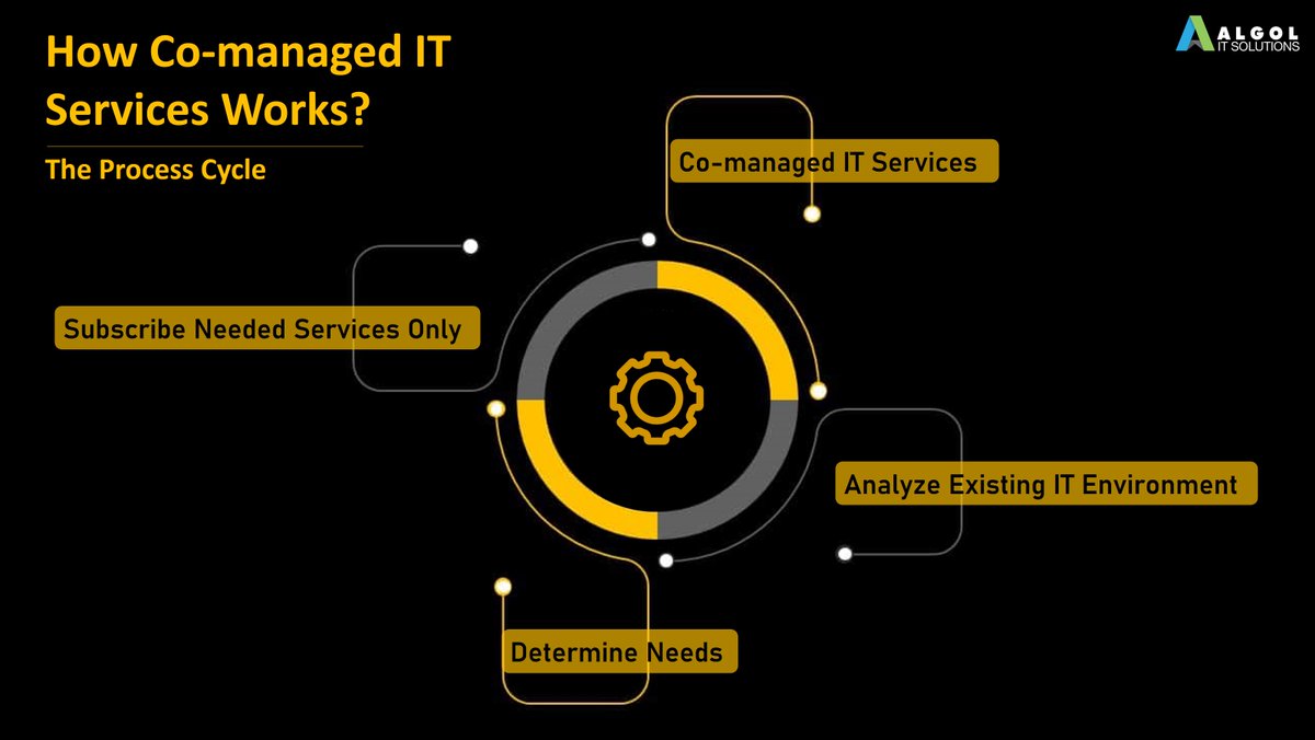 Algol_IT's tweet photo. The process of #CoManaged #ITServices is extremely flexible which starts from analyzing the current IT environment to determine the needs and get only the essential services subscribed from an external vendor.
Learn more : https://t.co/ECB4xPL50h #AlgolITSolutions https://t.co/RmbhrDcfis