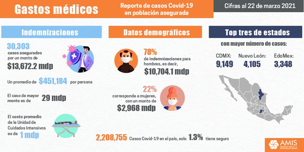 Estas son las cifras de seguros de Gastos Médicos Mayores más relevantes en población asegurada de casos atendidos por COVID-19 al 22 de marzo de 2021. #SegurosPorMéxico
