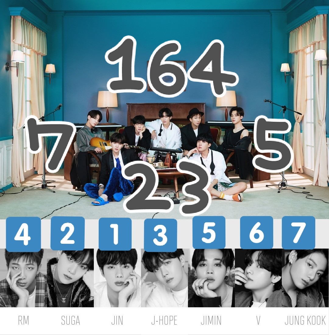 糸 甘 140字でbts 長男ジン ワールドワイドハンサム 次男シュガ その名に反して塩対応 三男ホープ その名の通り皆の希望 四男rm リーダー 名前はラップモンスターの略 五男ジミン 高音担当童顔 六男v 彫刻レベルの美貌で言動が五歳児 七男