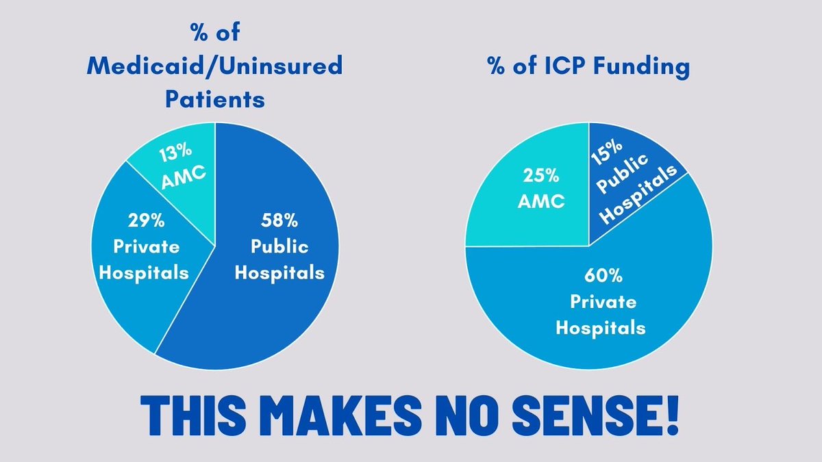 tyatsenk's tweet photo. Public hospitals care for more than half of the city’s uninsured patients, so why are they getting less than 15% of charity care funding? We support Senate Bill S5954 restructuring ICP funds. #SaveTheSafetyNet #RacismInHealthcare #SaveMedicaidSaveLives https://t.co/ScziCwJ3f8