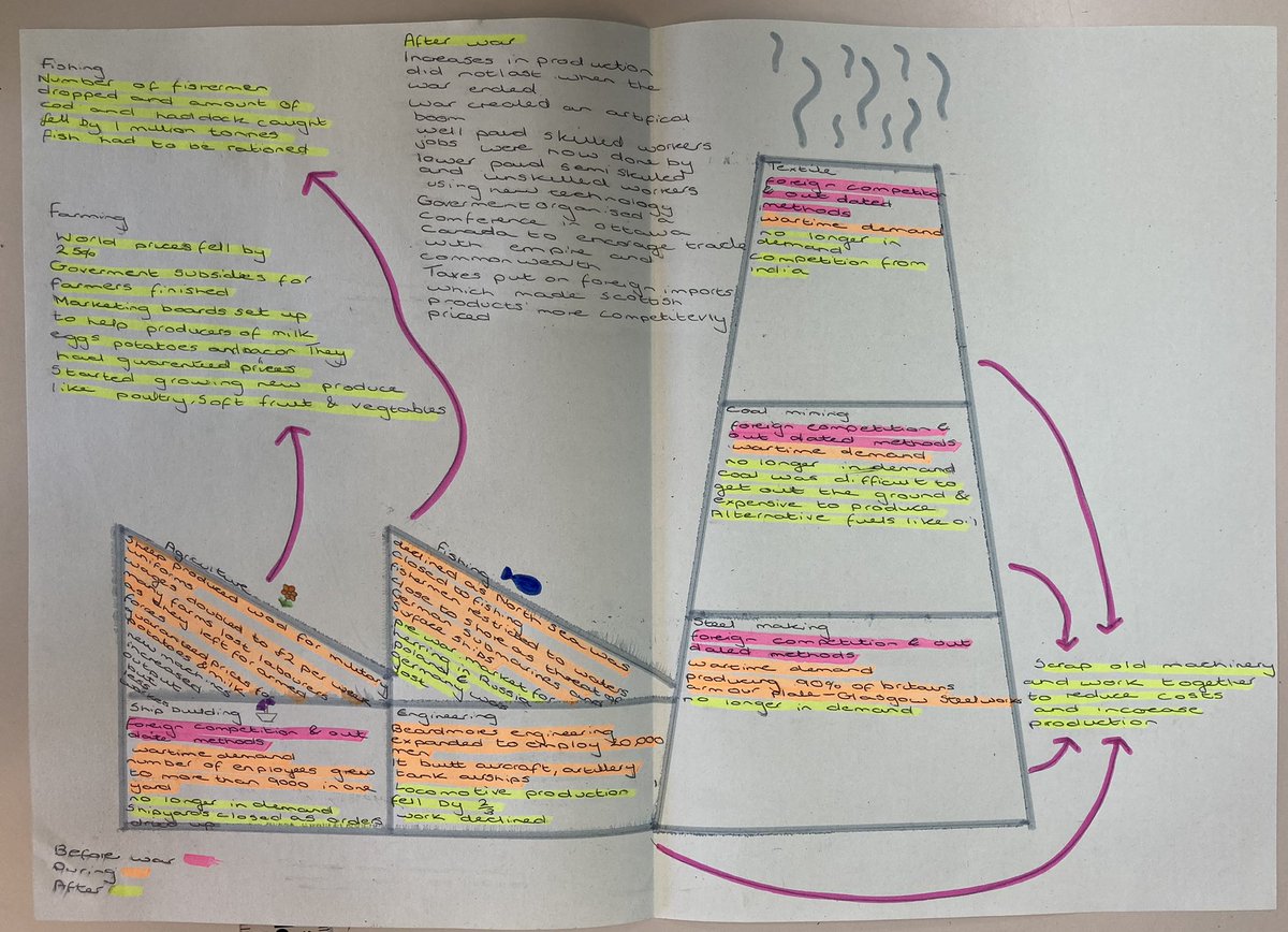 BanchoryHistory's tweet photo. Mr D and Ms T challenged National 5 students to make the most creative notes on Scotland’s industries and economy in today’s lessons. Here are some of the winners - well done! 🏆 https://t.co/U2R1fSz18X