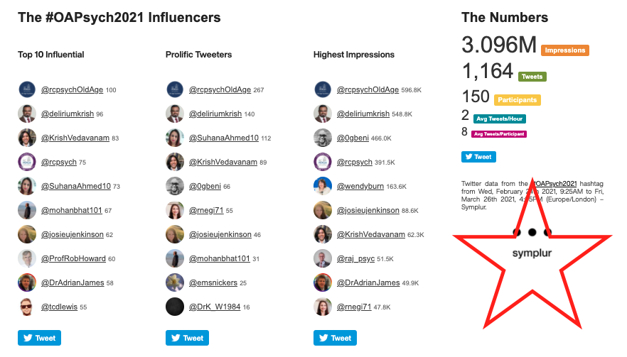 deliriumkrish's tweet photo. And we did reach 3 Million. 348 delegates still watching live at the last session #OAPsych2021 Thank you to our CALC team for this amazing conference @rcpsych @rcpsychOldAge @mohanbhat101  @SuhanaAhmed10 @KrishVedavanam https://t.co/aksqyodkjO