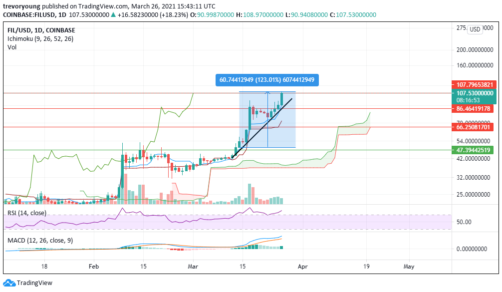 TyoungTrevor's tweet photo. $filusd hit all targets with over 120% profit in just 12 days 🔥🔥💪
reply me if you are interested in more deals
#cryptocurrencies #Bitcoin #altcoins #Filecoin #ALTSEASON #profits $filusdt https://t.co/oCWApOkFPE