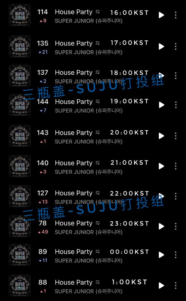 💙DATA UPDATE💙
Super Junior - The Renaissance
[26.03.2021]

👉11th Day Charting👈

#슈퍼주니어 #SuperJunior <a href="/SJofficial/">SUPER JUNIOR</a>