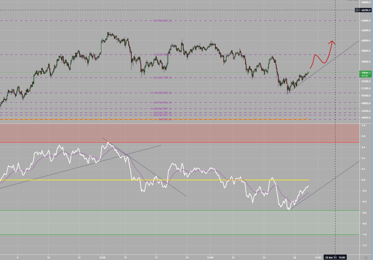 MagesticSignals's tweet photo. #BTC #TradeCycle indicator , 1h chart update. Follow for daily indicator post https://t.co/6f5Jxxywq7