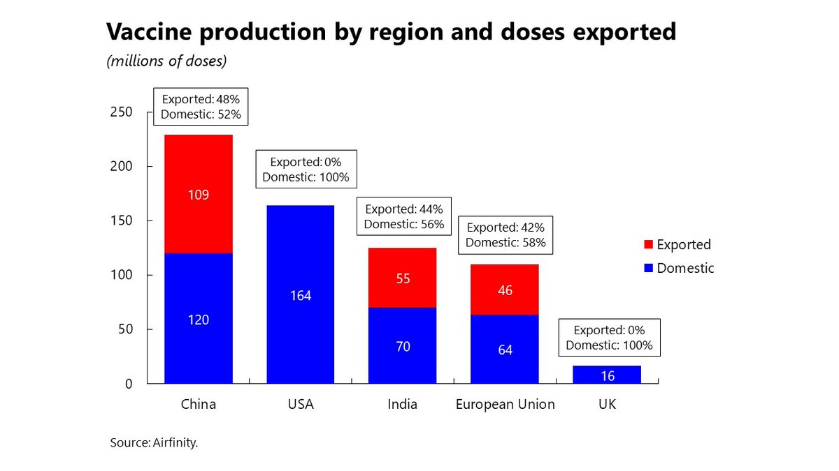 Here is a snapshot of the largest producers of vaccines. Much more supply is in the pipeline but all countries will need to share. It is essential to vaccinate the most vulnerable in the world *now* for the benefit of everyone. The pandemic is not over until it is over everywhere