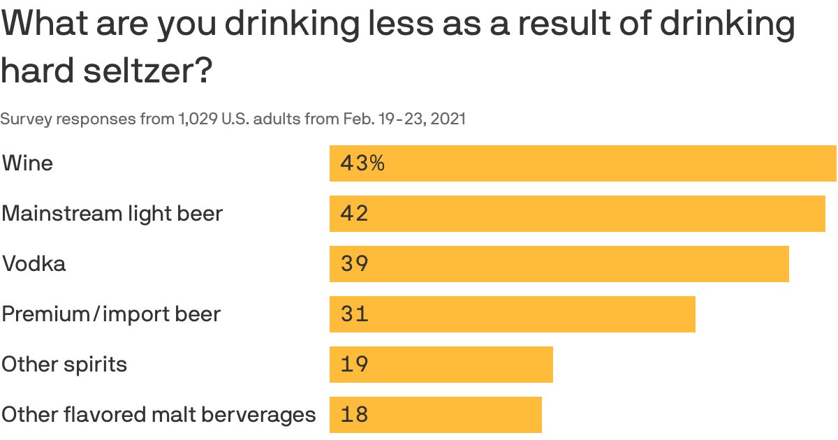 axios's tweet photo. Wine, vodka and beer are increasingly getting tossed aside as more people throw back hard seltzer, according to a UBS survey of 1,000+ drinkers. 
https://t.co/CNRgytnZAl https://t.co/nKUJRBt9Bx