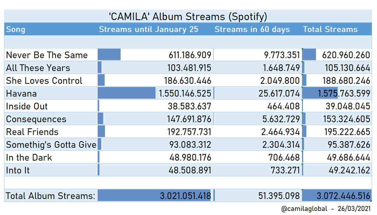 camilaglobal's tweet photo. 'CAMILA' on Spotify (60 Days Update)

+51.395.098 million streams.

Total: 3.072.446.516 billion streams. https://t.co/Rd3WcOyuNZ