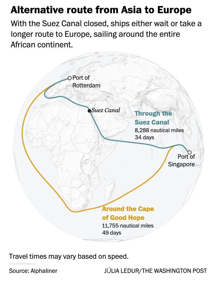 A reminder of why the Suez Canal matters.
washingtonpost.com/world/2021/03/…