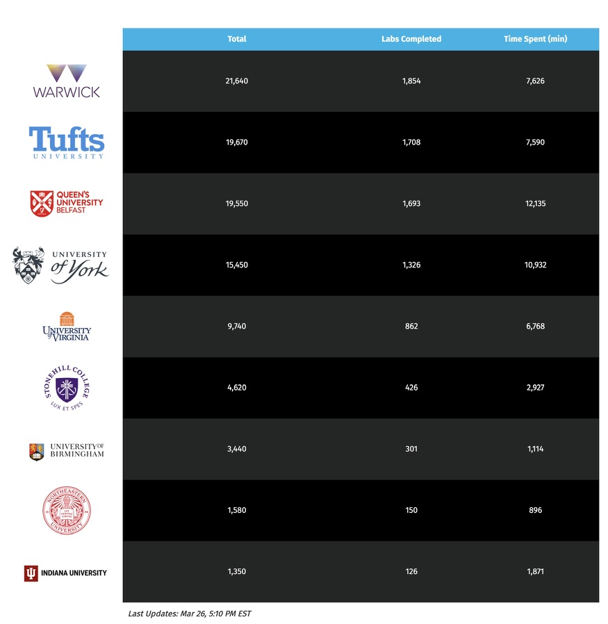 We are thrilled to share that 10 of our members placed 2nd in the <a href="/Veracode/">Veracode</a> #HackerGames which took place over the past two weeks. Congratulations to all of the teams that competed!