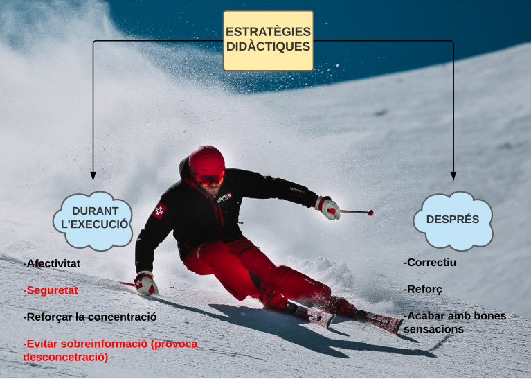 DARProgramTeam's tweet image. Bona nit a tots i totes!!👋Aquí us deixem un petit esquema sobre les estratègies didàctiques a l'esquí alpí que relata el professor d'Activitats en el Medi Natural Víctor Labrador, de l'INEFC de Lleida. 🥇⛷️🗻
Esperem que us sigui d'ajuda!😜 #PEAFE_2021