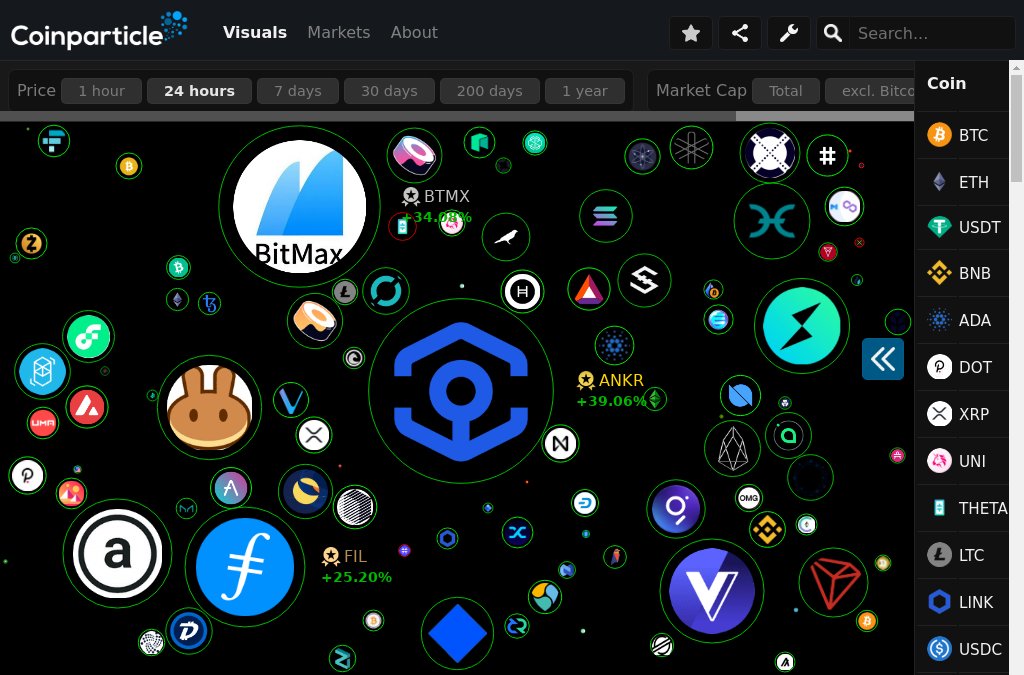 Coinparticle's tweet photo. Biggest 24hour Movers:

1️⃣ #Ankr Gains 39.06%
2️⃣ #BitmaxToken Gains 34.08%
3️⃣ #Filecoin Gains 25.20%

More Visuals 👉 https://t.co/OwIaWu1CUA  

🗣️ Stay up-to-date, Follow: @Coinparticle

#ANKR $ANKR #BTMX $BTMX #FIL $FIL #crypto #bitcoin #cryptocurrency #btc #ethereum #eth https://t.co/etDgYvDyAK