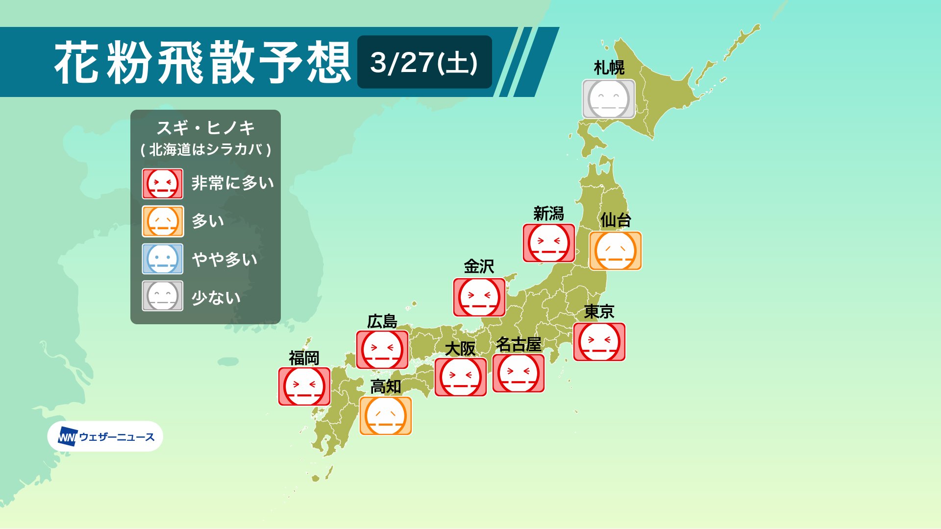 ウェザーニュース 今日の花粉飛散予想 今日3月27日 土 は晴れて 穏やかな天気となります 花粉の 飛散は広範囲で 非常に多い 予想です 昨日雨の降っていた北陸なども雨上がりの晴天で気温も上がるため 非常に多い 見込みです 外出時はしっかりと