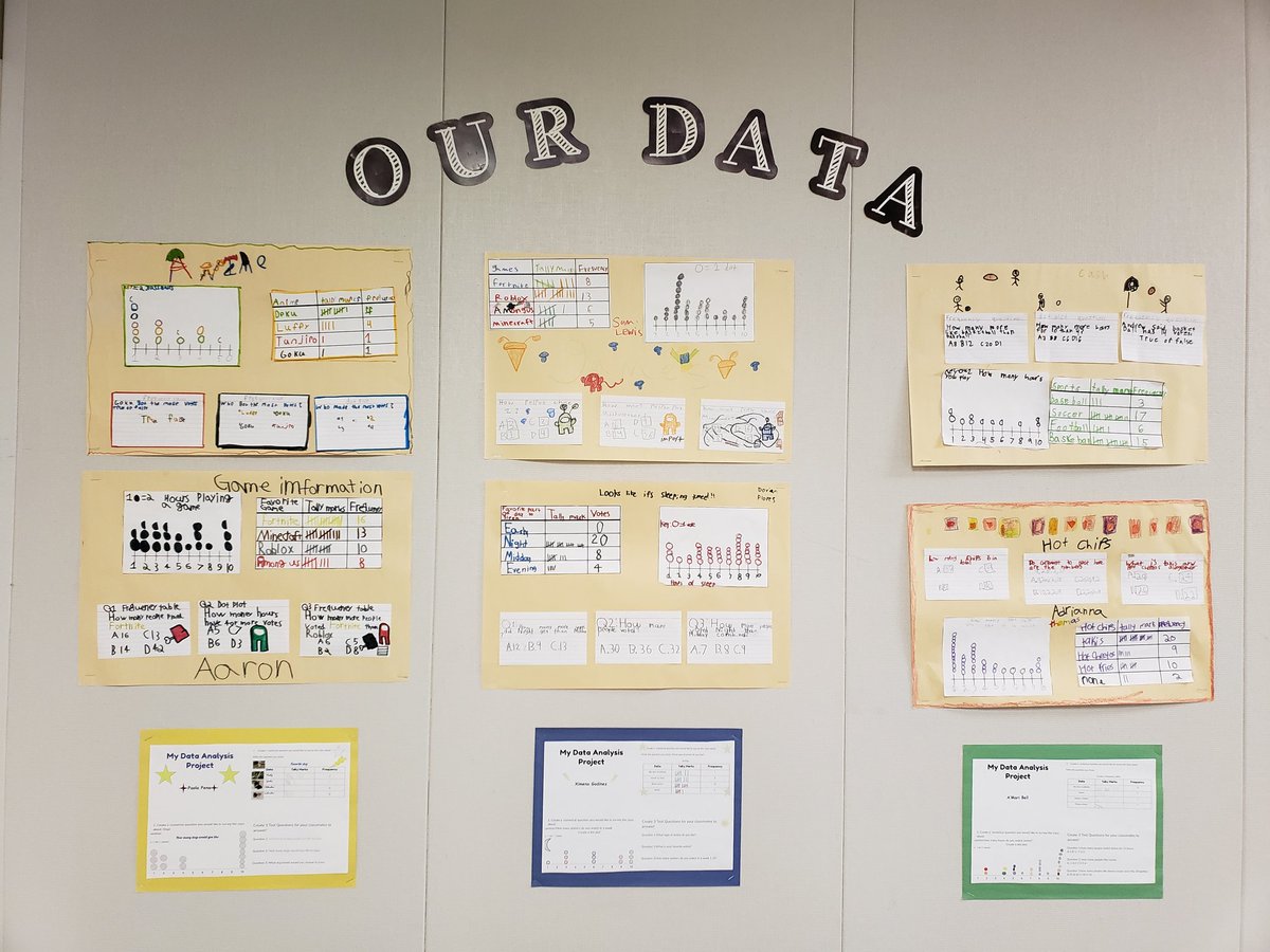 Miss_Hamilton20's tweet photo. After 2 days of collecting data and making frequency charts and dot plots, Our Data Analysis Projects came out AMAZING! My virtual kiddos got creative showing their data using google slides! @Chandl15Christi @StephensES_AISD #FourthGrade #AdventureAwaits @Elizabe66630246 https://t.co/iE713KQC4F
