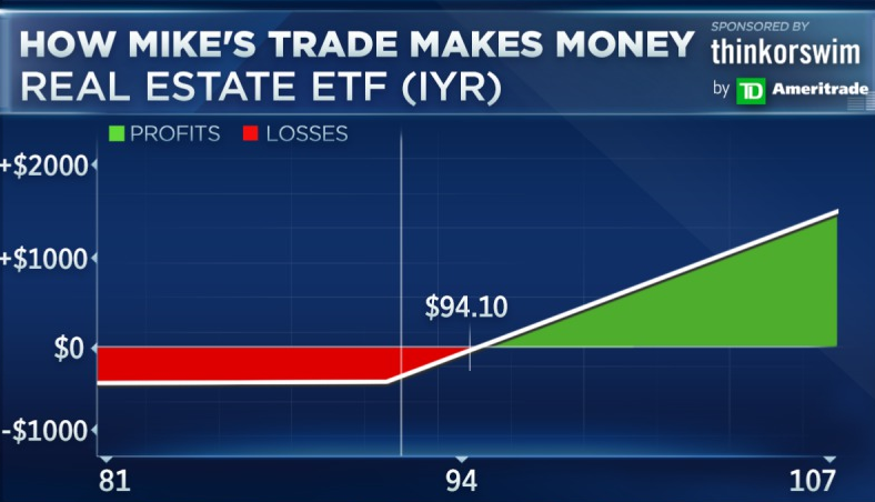 OptionsAction's tweet photo. Did you catch @Michael_Khouw's real estate trade? ICYMI... $IYR https://t.co/JVJ0CIyso0
