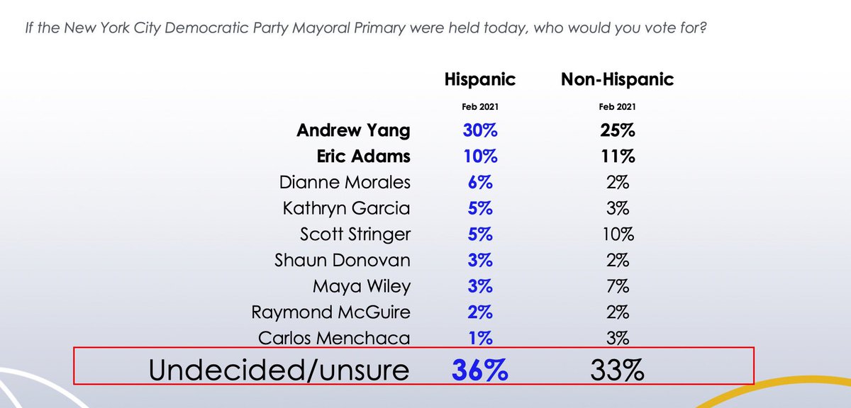 AndrewYang's tweet photo. New poll from @Univision 😀 https://t.co/RxaJEH5UQn