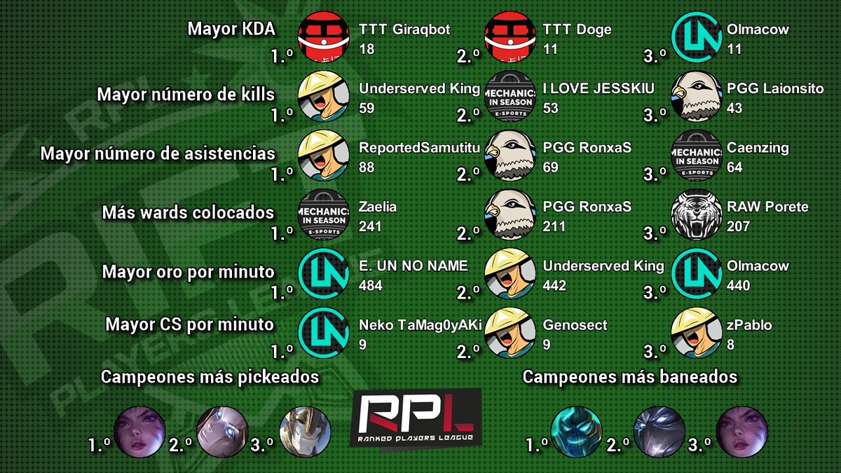 ¡Equipo de la jornada 7 y estadísticas finales de #RiftSegunda A! Enhorabuena a <a href="/Pigeons_Gaming/">Pigeons Gaming</a> y @FarmersBrigade por la representación.