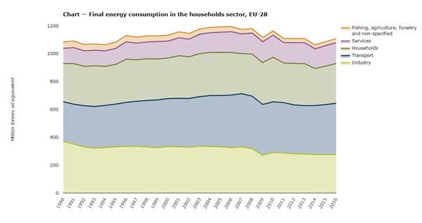 giulio_mattioli's tweet photo. @FuelPovertyRN A6-1 Transport accounts for a *lot* of energy demand!
In 2016 transport (both passenger and freight) accounted for 31% of final energy consumption in the EU-28 vs. 27% for domestic energy (data from https://t.co/p0wwdepg4w)
#MakingDecarbFair https://t.co/qxnbbeqXjO