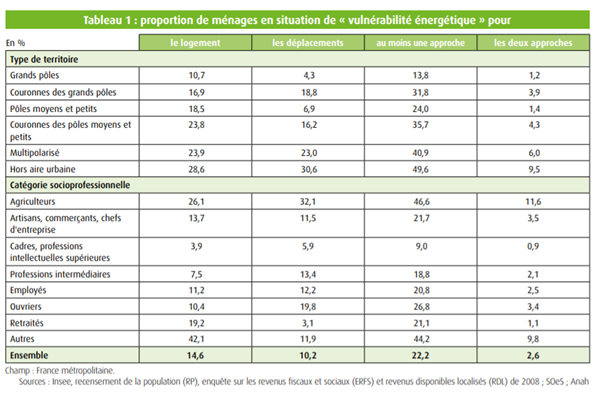 giulio_mattioli's tweet photo. @FuelPovertyRN A6-3 Many 🇪🇺 countries have official indicators of domestic energy poverty, but currently 🇫🇷 is the only one with an official indicator for transport.
They find 10.2% of households in transport energy poverty in 2014 vs. 14.6% for domestic energy poverty…
#MakingDecarbFair https://t.co/gmRbcfJ2TJ