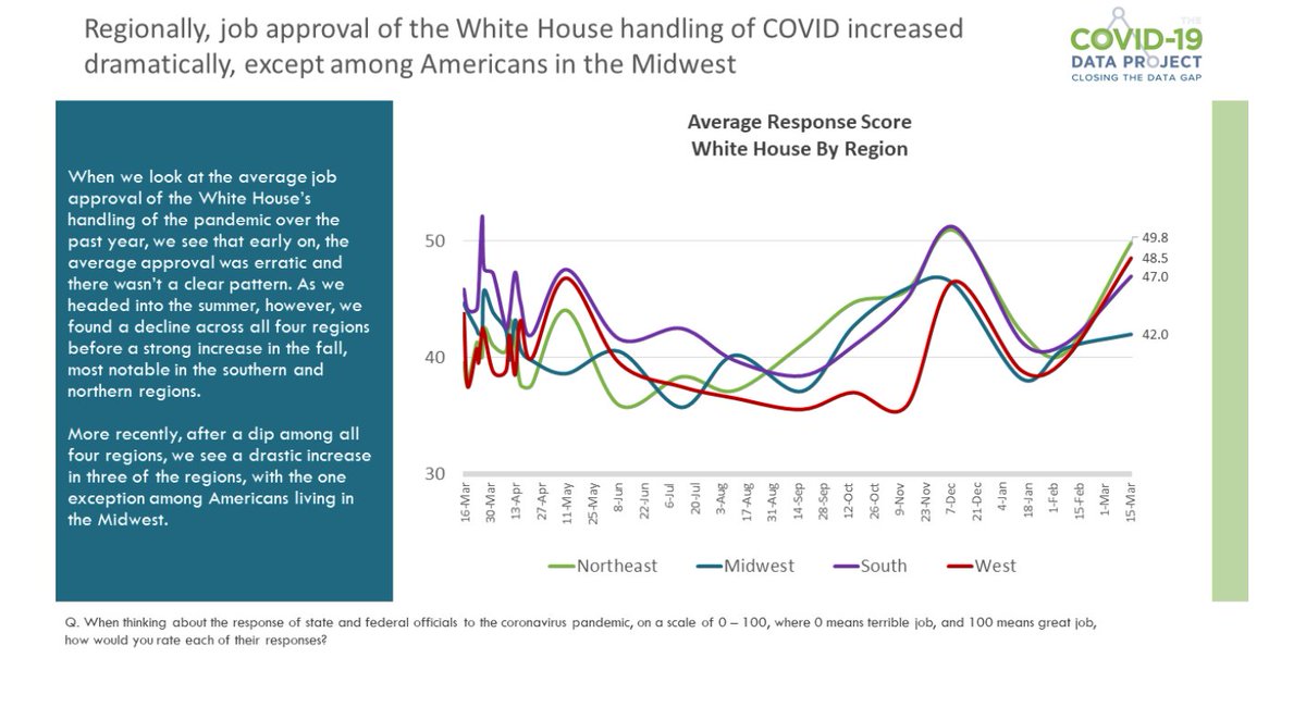 C19DataProject's tweet photo. With the exception of the mid-west the @WhiteHouse response has received much higher marks with President Biden in office #COVID19 #data https://t.co/OEq446uOjr https://t.co/DmIUp5pXi9