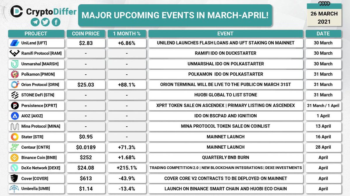 CryptoDiffer's tweet photo. MAJOR UPCOMING EVENTS IN MARCH-APRIL!

A full list of Major Upcoming Events, to be updated
👉 https://t.co/n5B7F9baKi

$UFT $RAM $MARSH $PMON $ORN $STN $XPRT $AIOZ $MINA $STR $CNTR $BNB $DEXE $COVER $UMB https://t.co/8Qe34xrfg4