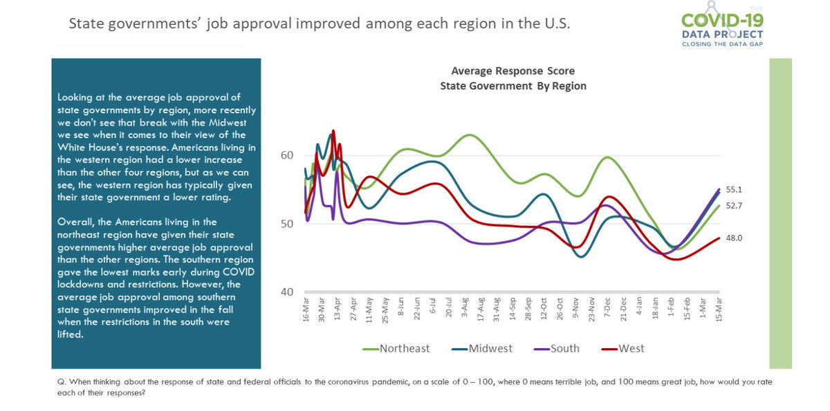 C19DataProject's tweet photo. State governments have also see a big uptick since early February #COVID19 #data https://t.co/OEq446uOjr https://t.co/1D3eZ91wuX