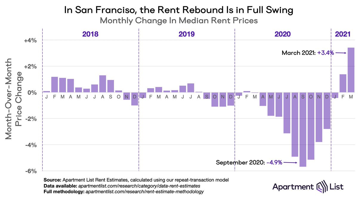 Igor Popov (@iapopov) on Twitter photo San Francisco rent rebounds coming in hotter and sooner than we expected. With vaccine rollouts and office reopenings accelerating, the pendulum is starting to swing back. Full <a href="/ApartmentList/">Apartment List</a> rent data/report out next week... San Francisco rent rebounds coming in hotter and sooner than we expected. With vaccine rollouts and office reopenings accelerating, the pendulum is starting to swing back. Full <a href="/ApartmentList/">Apartment List</a> rent data/report out next week...