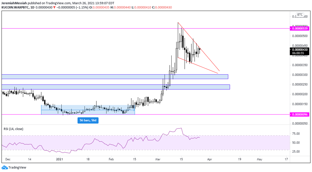  $WAXP Still holding this guy too. I'd hope we break soon and don't visit bottom of wedge but nothing is certain. I'll be letting this one go early at 650 sats. Marketcap is too high and there's quicker movers out there.