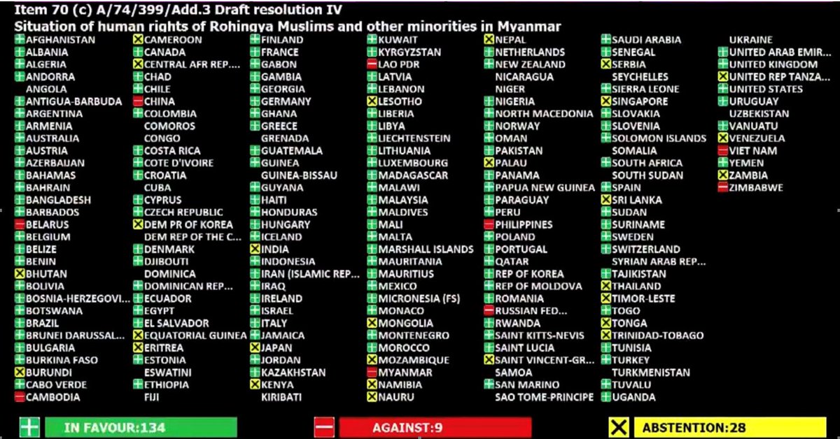 PacheduZW's tweet photo. Did you know?

Last year, Mnangagwa's GVT was the only in Africa that voted against the UN General Assembly's resolution to stop the #genocide in #Myanmar involving mass killings, rapes and destruction of Rohingya homes by the army.

#Gukurahundi https://t.co/dz1W0PQ5Hj
