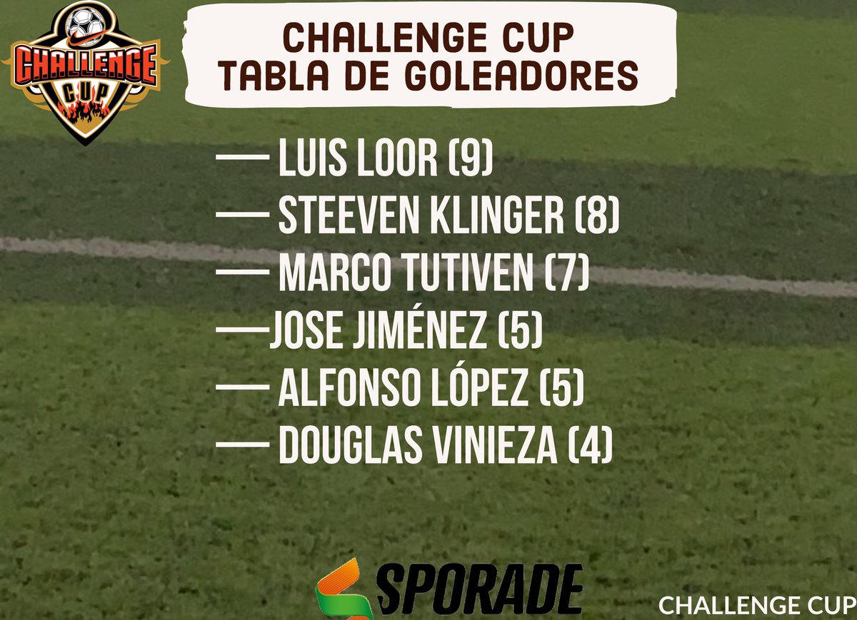 ChallengeCup_1's tweet photo. Tabla de Goleadores, está para cualquiera 🔥🔥🔥⚽️⚽️⚽️ https://t.co/GFrelco6i4