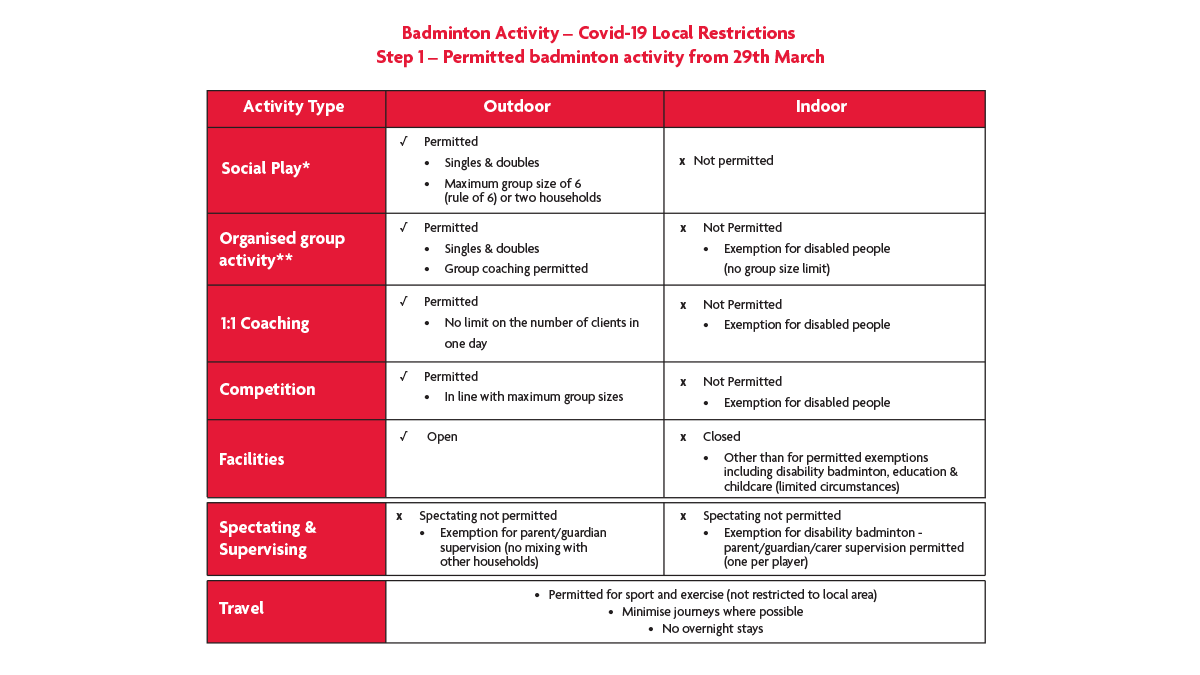BadmintonEnglnd's tweet photo. 🏸 Update on Return to Play
 
Following the recent release of our roadmap, and the next stage of Government measures coming into force on Monday, we have updated our Return to Play guidance. 

🔗 https://t.co/51XTj6nbso

Be sure to also check out our website for further support https://t.co/HOvUBQPgmm