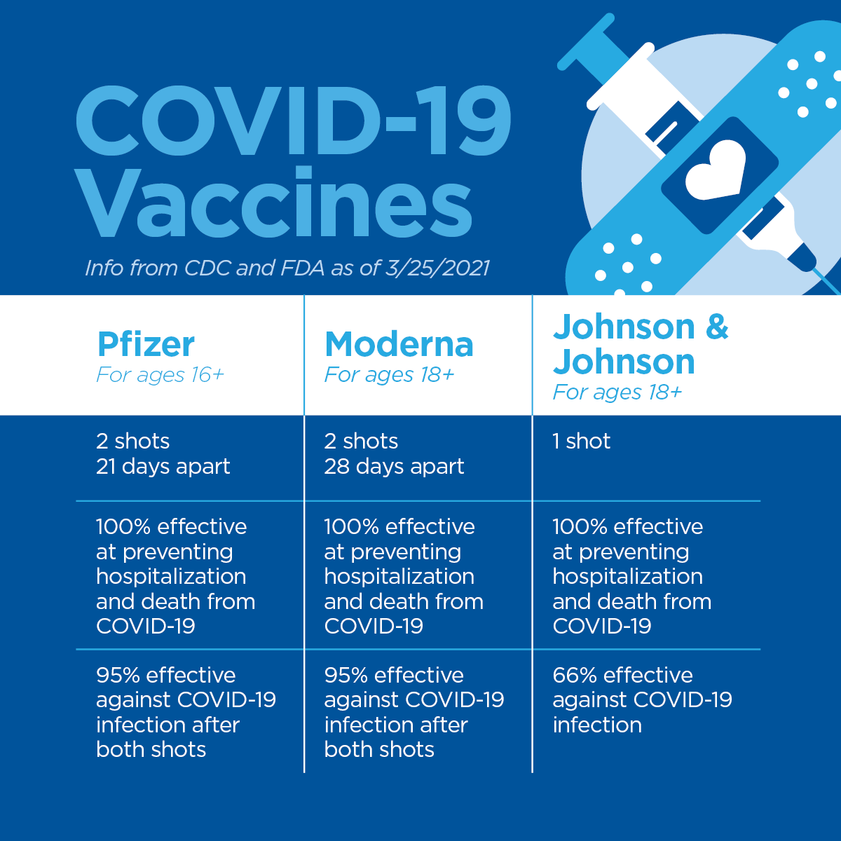 ColumbusHealth's tweet photo. All three currently approved COVID-19 vaccines are safe and highly effective at preventing hospitalizations and deaths from COVID-19. https://t.co/eFliKoJUEp