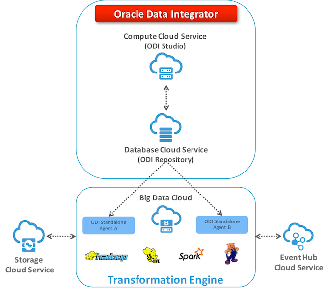 PetrBelohlavek's tweet image. When you integrate @Oracle #DataIntegrator with #BigData Cluster according to @OracleDI Docs for ODI 12.2.1.4 and don&apos;t know how much extra information you still need to find and set around the Big Data ecosystem