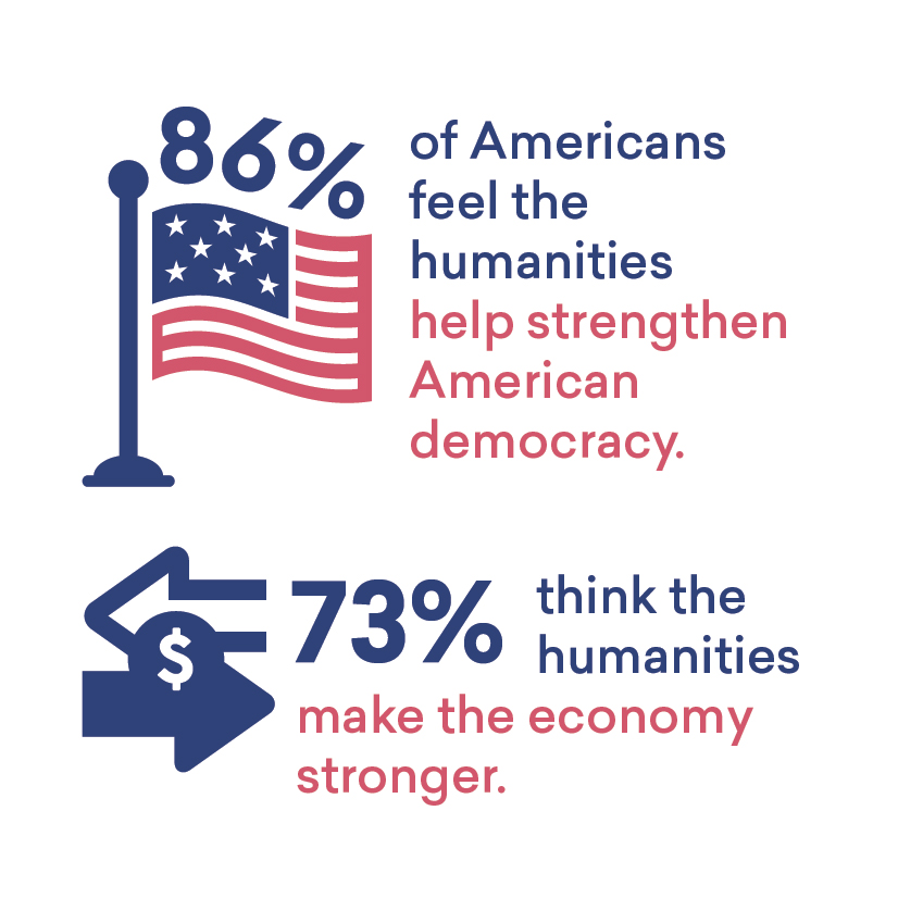 americanacad's tweet photo. The majority of Americans believe the #humanities help strengthen American democracy and make the economy stronger.
Explore more insights from the latest #HumanitiesIndicators survey here: https://t.co/uDoLXUzJNz https://t.co/Q6DusdRalP