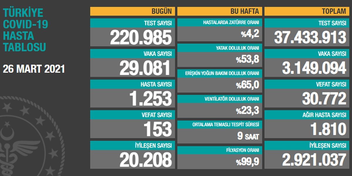 harununuvar001's tweet photo. 26 Mart 2021 Türkiye Günlük KoronavirüsTablosu...
@RTErdogan @drfahrettinkoca @ahmetzenbilci @mehmetay01 @SalihSari01 @HalisBayrak @GokalpNurgul @AKHlya3 @SelcanAkyol0184 @IIkidag @yrdglbyrz01 @Chdtuga @UgurluCilem @cemre0023 @dincerdinc01 @FatmaAltunsoy9 @ozqequral @SevgimAk12 https://t.co/88WAdoyc0v