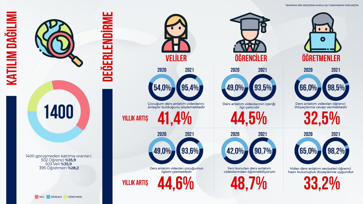 #EBA, Türkiye’nin eğitimde dünya markası haline gelmiş durumda. Bu başarıda kullanıcılarımızdan aldığımız geri bildirimlerin önemi büyük. Öğrenci-öğretmen-veli memnuniyeti konusunda bağımsız kuruluşlarca yapılan son araştırmalar da içerik kalitesindeki artışı gösteriyor.