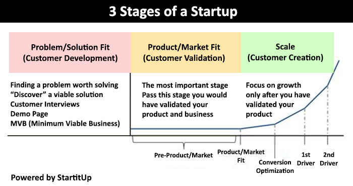 singh_910's tweet photo. Three stages of #Startups.

Reference: #Chatbotslife https://t.co/OWCgsA0wFZ