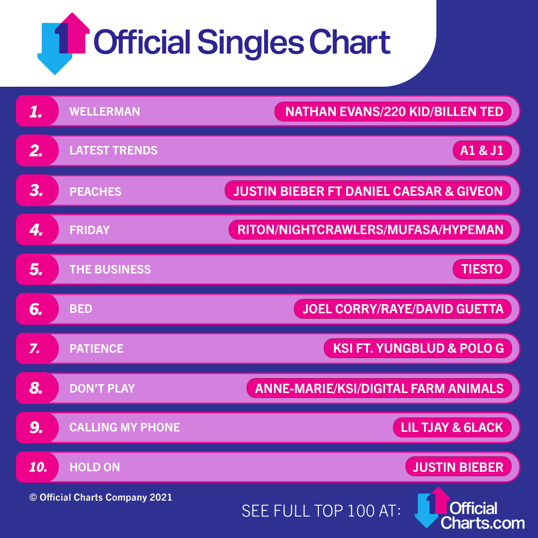 This week’s Official Chart sees lots of tracks climbing to new peaks, including <a href="/Ritontime/">ritontime</a> x <a href="/NightcrawlersJ/">Nightcrawlers</a>’s Friday and <a href="/JoelCorry/">Joel Corry</a> x <a href="/raye/">RAYE</a> x <a href="/davidguetta/">David Guetta</a>'s BED – The full Top 100 is live now! bit.ly/2Pwrj3x