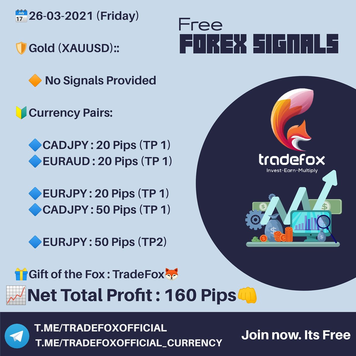 TradeFox5's tweet photo. 160 PIPS Profit Done Today✅
🛡️Gold - No Signals Provided
🔷Currency Pairs - 160 Pips Profit
Join TradeFox on Telegram. Its Free 🆓
👉Gold Channel - https://t.co/cGZOiKtt0C
👉Currency Pairs - https://t.co/Gpv6hEsC5W https://t.co/02icmdkkyy