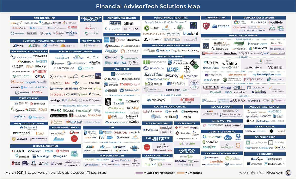 hublyinc's tweet photo. The Hubly team has been closely following @MichaelKitces and the content &amp; thought leadership he provides to the industry. We are honoured to be included in his 2021 Financial AdvisorTech Solution Map. Thanks Michael for all the amazing work you do for the industry! #advisortech https://t.co/lnVkNubHt3