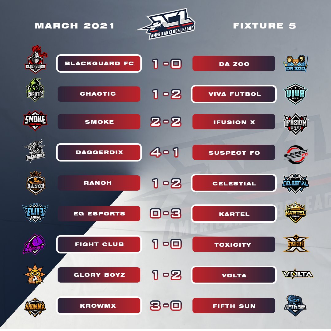 aclchampionship's tweet photo. 🚨 RESULTS! 🚨

🎮 Fixtures 5 and 6 ⚽️

#VirtualProNetwork | #VPN | #ACL | #ProClubs | #eSports | #gaming | #Xbox | #Fifa21 | #FIFA21XboxOne | #FUT | #ACLXBOX https://t.co/ROx0H4SbOt