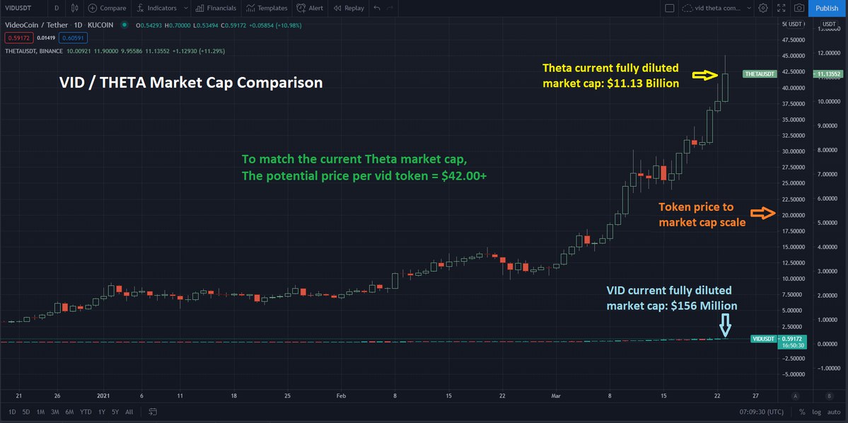 vividnftplus's tweet photo. @crypto_bitlord7 Seriously look into $VID VideoCoin. Aims to disrupt the streaming industry by providing #CloudComputing (similar to #Theta) using idle data centres (30% of DC are idle) around the world for 50% less than #AWS. Founder has 6🦄companies including CNET, salesforce and $MINT recently https://t.co/FuEc8UsNc2